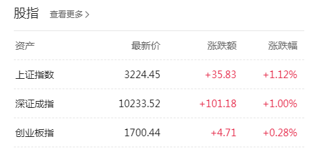 二四六天天彩資料大全網址,A股三大指數高開 保險證券板塊領漲